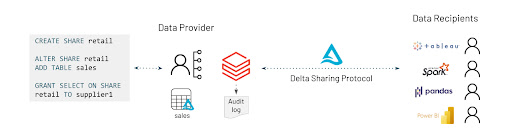Databricks が提供する Delta Sharing