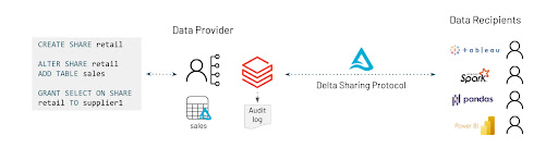 Delta Sharing sur Databricks