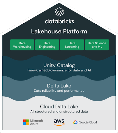 Databricks データレイクハウスのプラットフォームアーキテクチャ