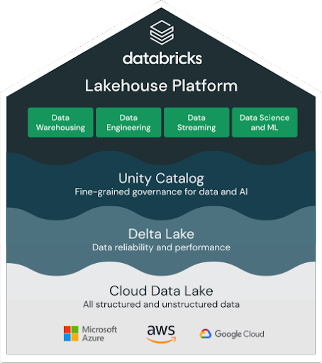 Databricks 레이크하우스 플랫폼 아키텍처