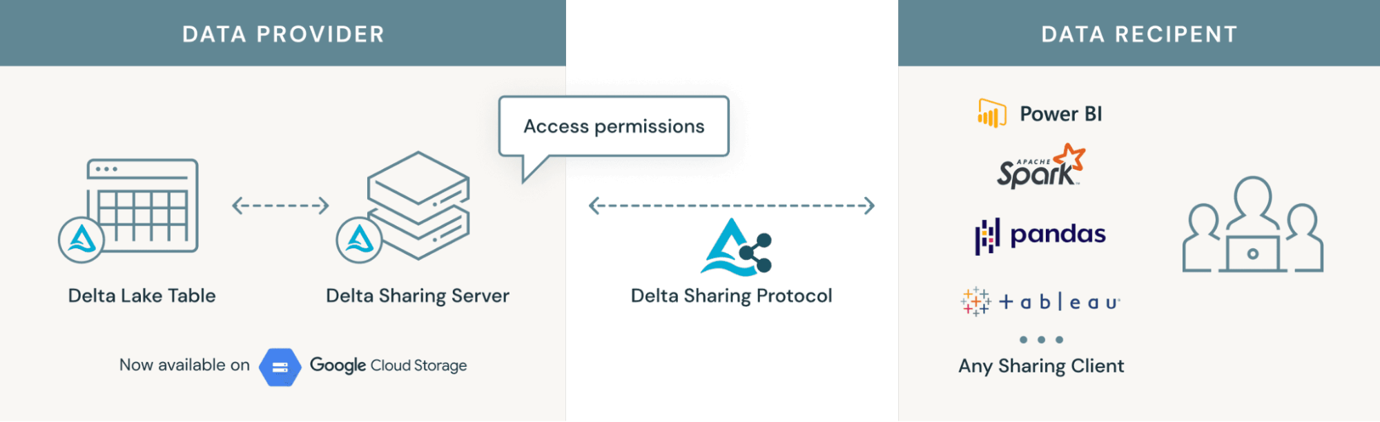 With Delta Sharing 0.4.0, you can now share Delta Tables stored on Google Cloud Storage.