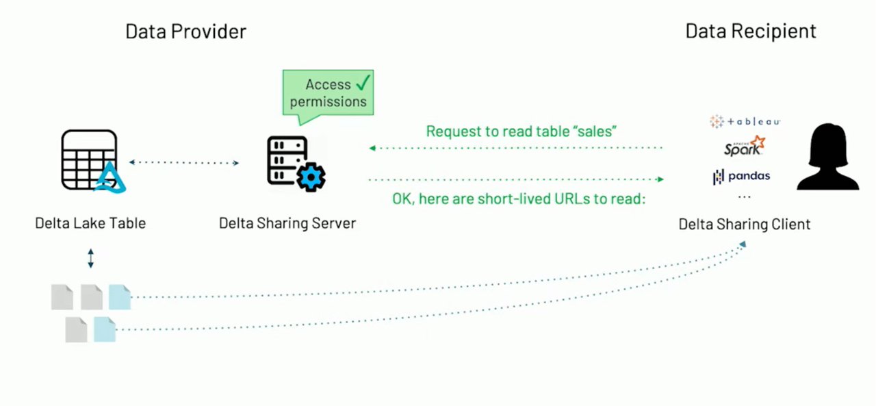 The Delta Sharing Server acts as a gatekeeper to the underlying data in a Delta Share.
