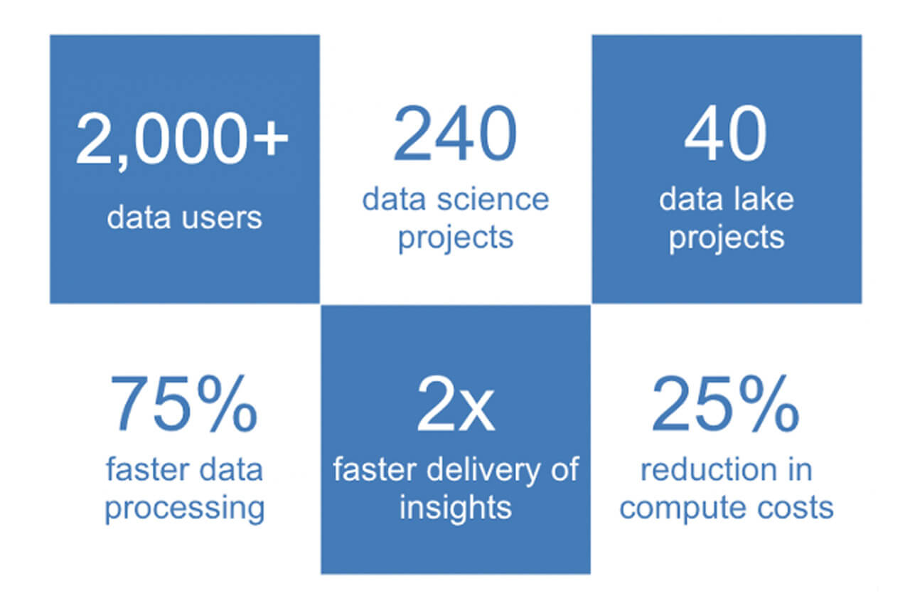  Over a 4+ year period, at Amgen, 2,000+ data users from data engineering to analysts have accessed 400TB of data through Databricks to support 40+ data lake projects and 240 data science projects. 