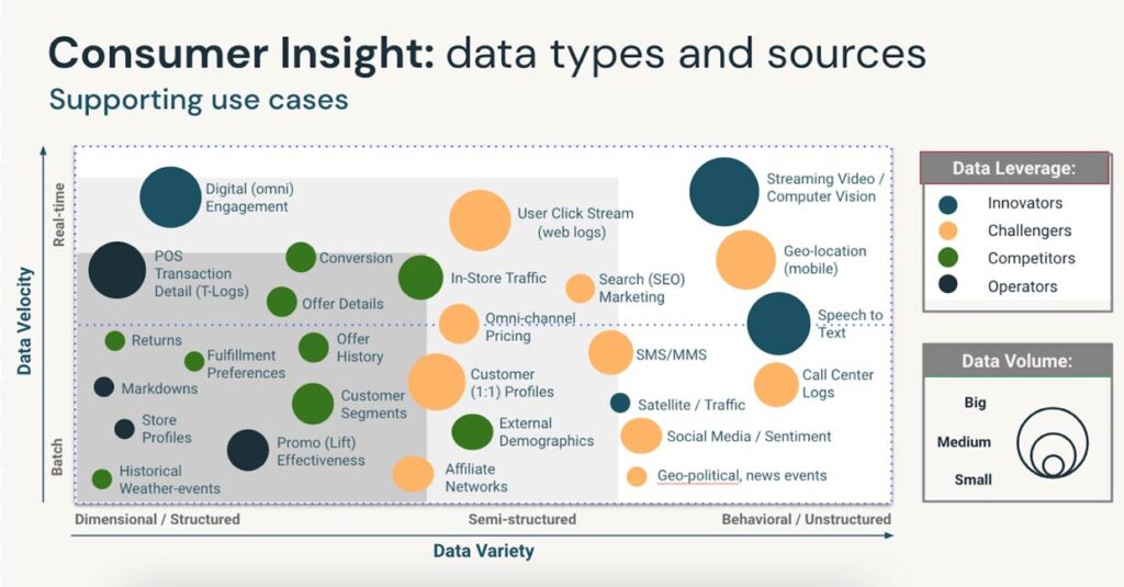 Consumer insight: data types and sources