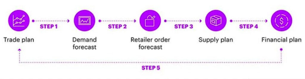 Supply chain optimization and demand planning -- Accenture and Deloitte