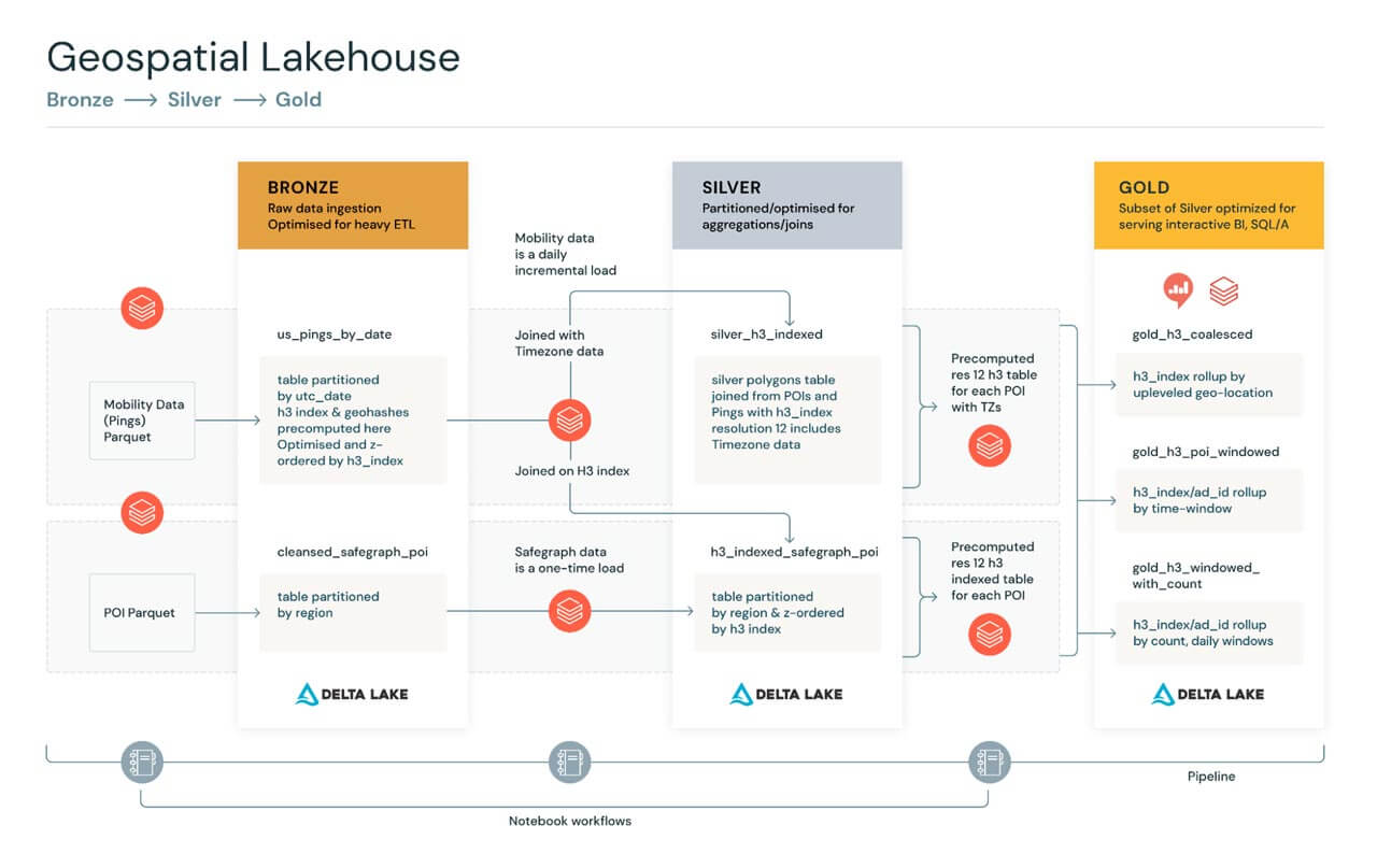 A Databricks Geospatial Lakehouse detailed design for our example Pings + POI geospatial use case