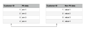 Split PII and non-PII tables