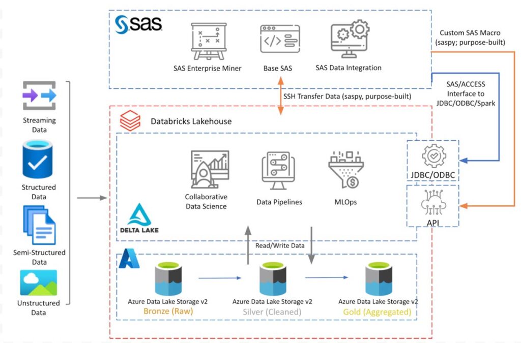 SAS and Databricks conceptual architecture diagram on Azure