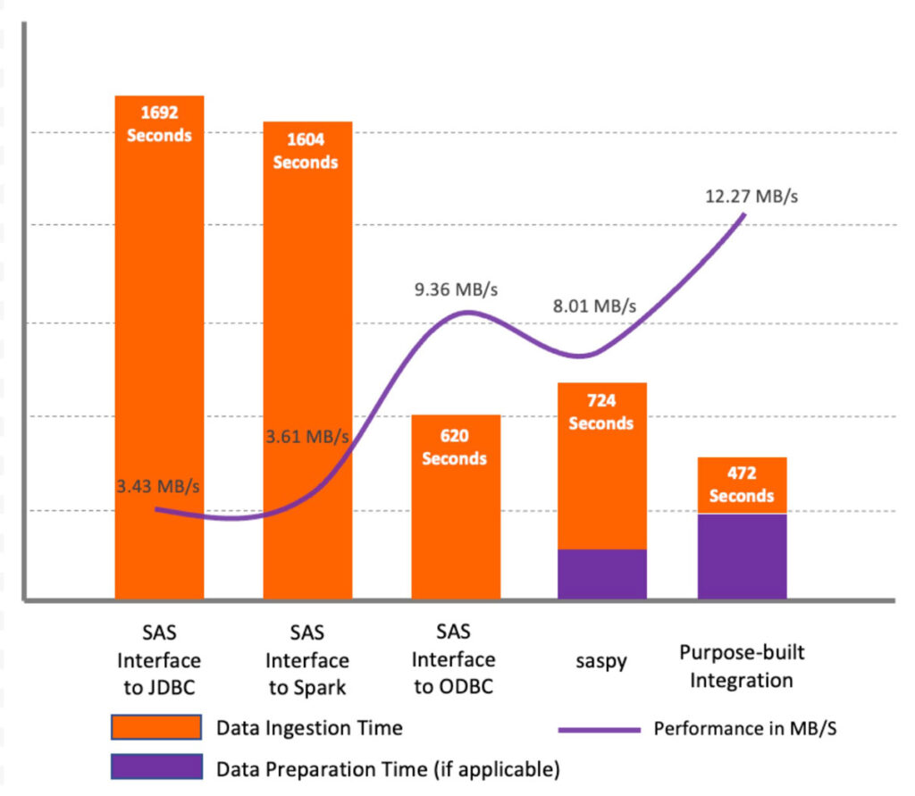 Databricks to SAS data access methods performance