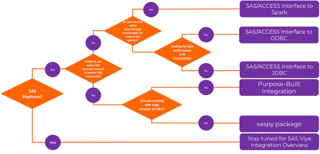 Databricks to SAS data access - method selection