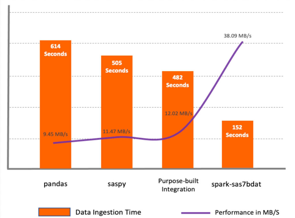 SAS to Databricks data access methods performance