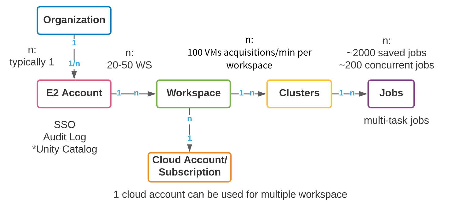 high-level object model of a Databricks account.