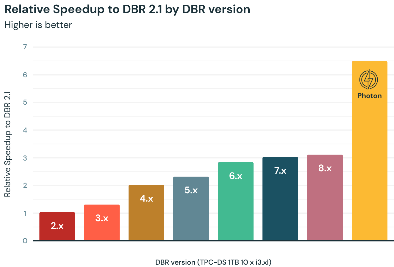 Relative Speedup to Databricks Runtime (DBR) 2.1 by DBR version.
