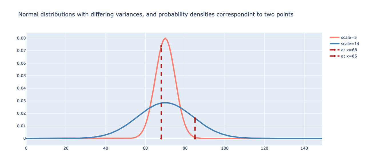 Sample uncertainty analysis where normal distributions with differing variances and probability densities correspondent to two points.