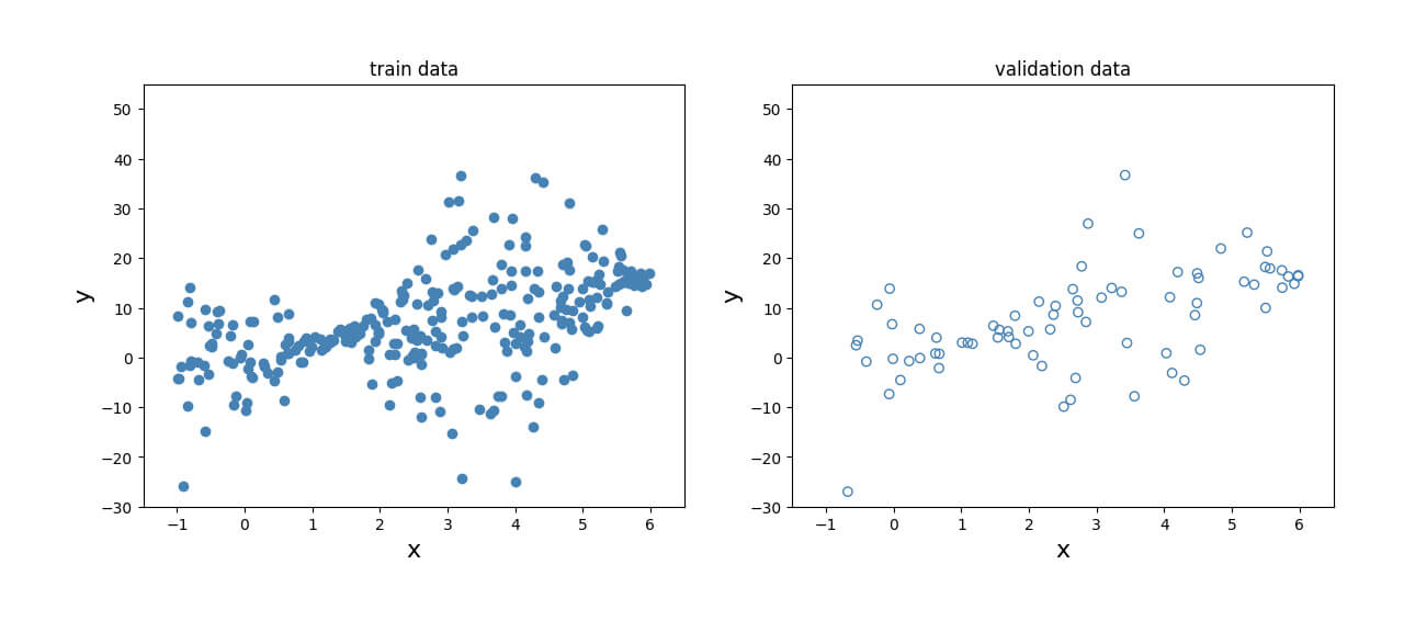 Sample visualization depicting the relationship between the dependent and independent variables.