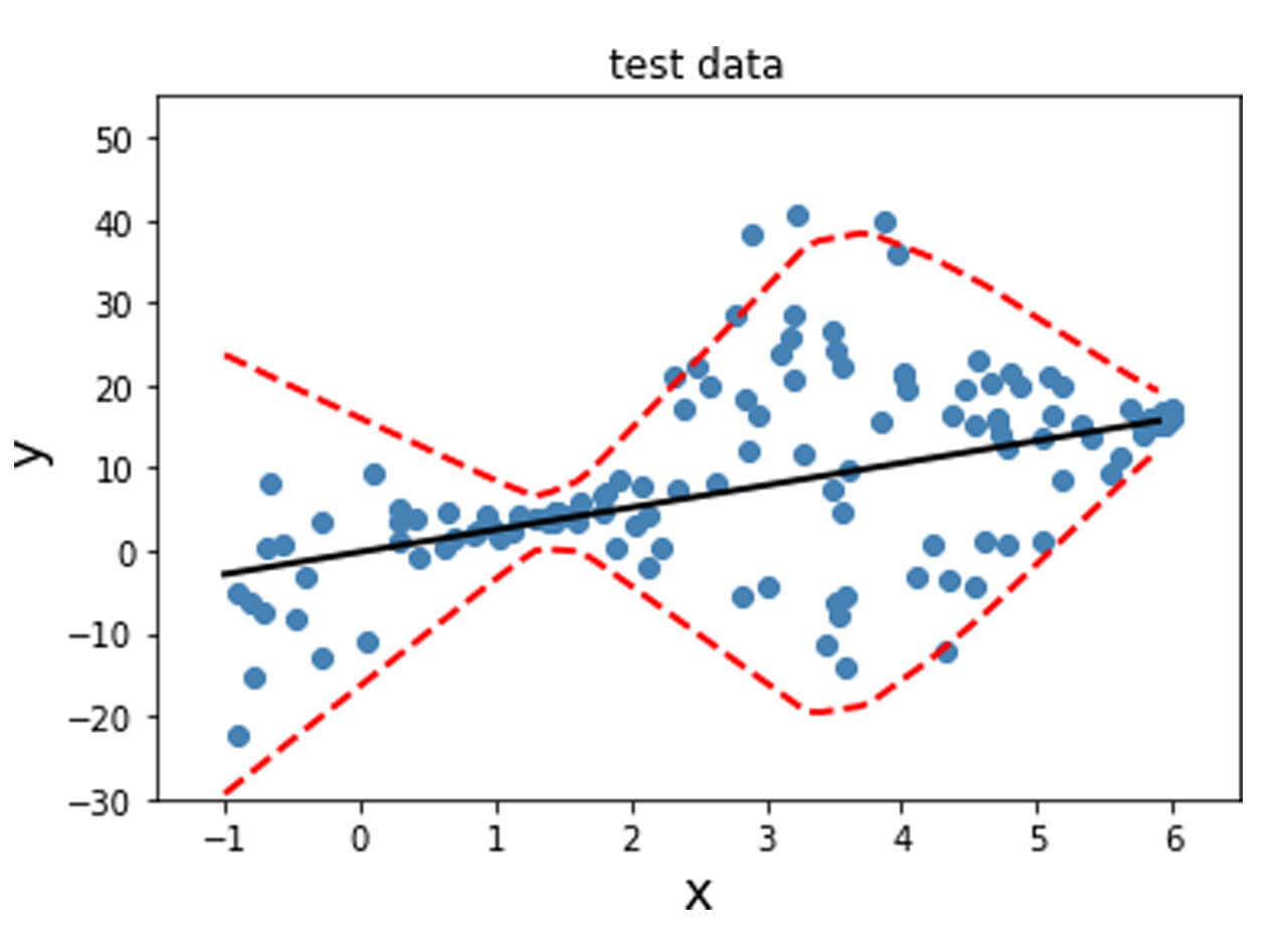 Predicted mean and standard deviation on the test data