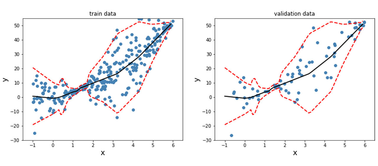 Sample visualization  predicting mean and standard deviation on the training and validation data.