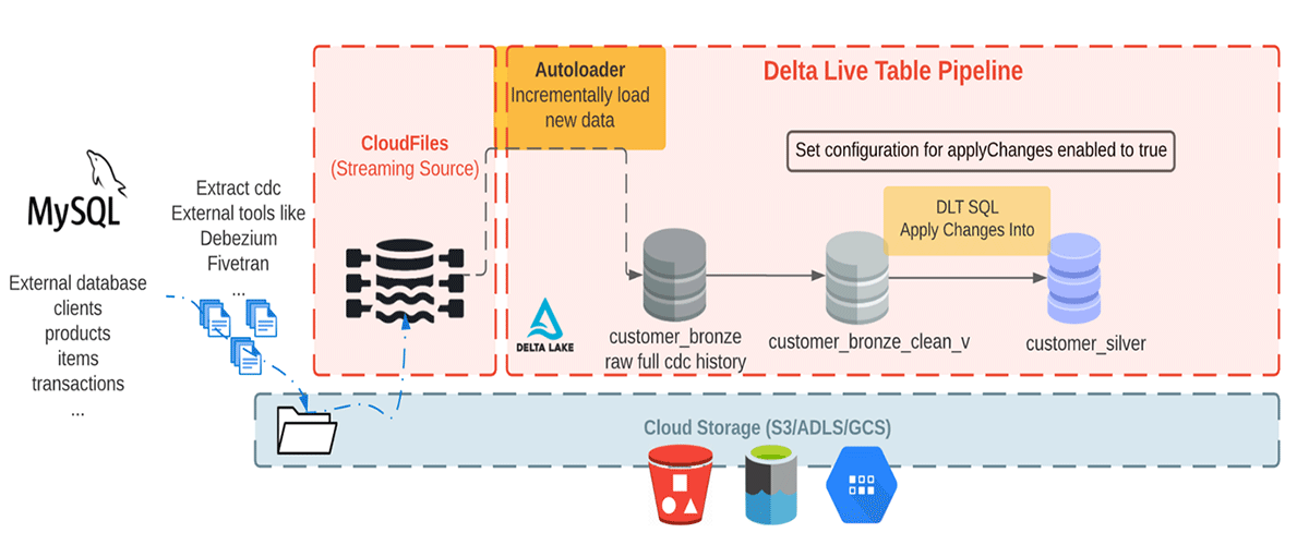 A sample CDC flow with a CDC tool, autoloader and Delta Live Table Pipeline