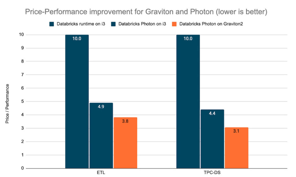  Price-performance Comparison for Graviton and Photon