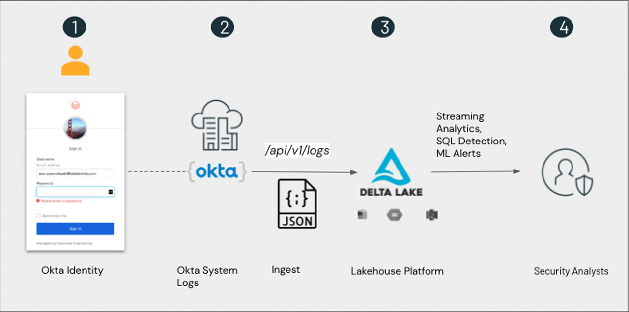 Databricks Lakehouse architecture for Okta System Logs