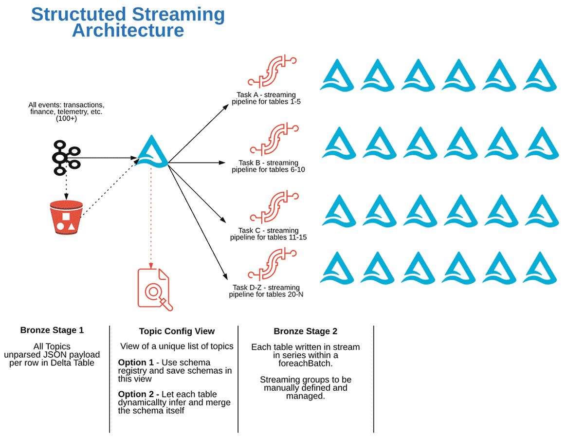 Multiplexing using Delta + Spark Structured Streaming in Databricks architecture