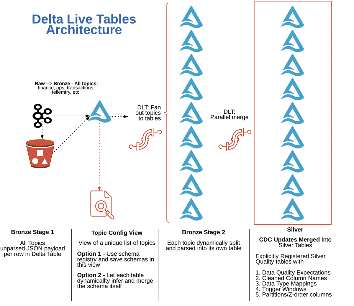 Multiplexing + CDC using Databricks Delta Live Tables in Python architecture