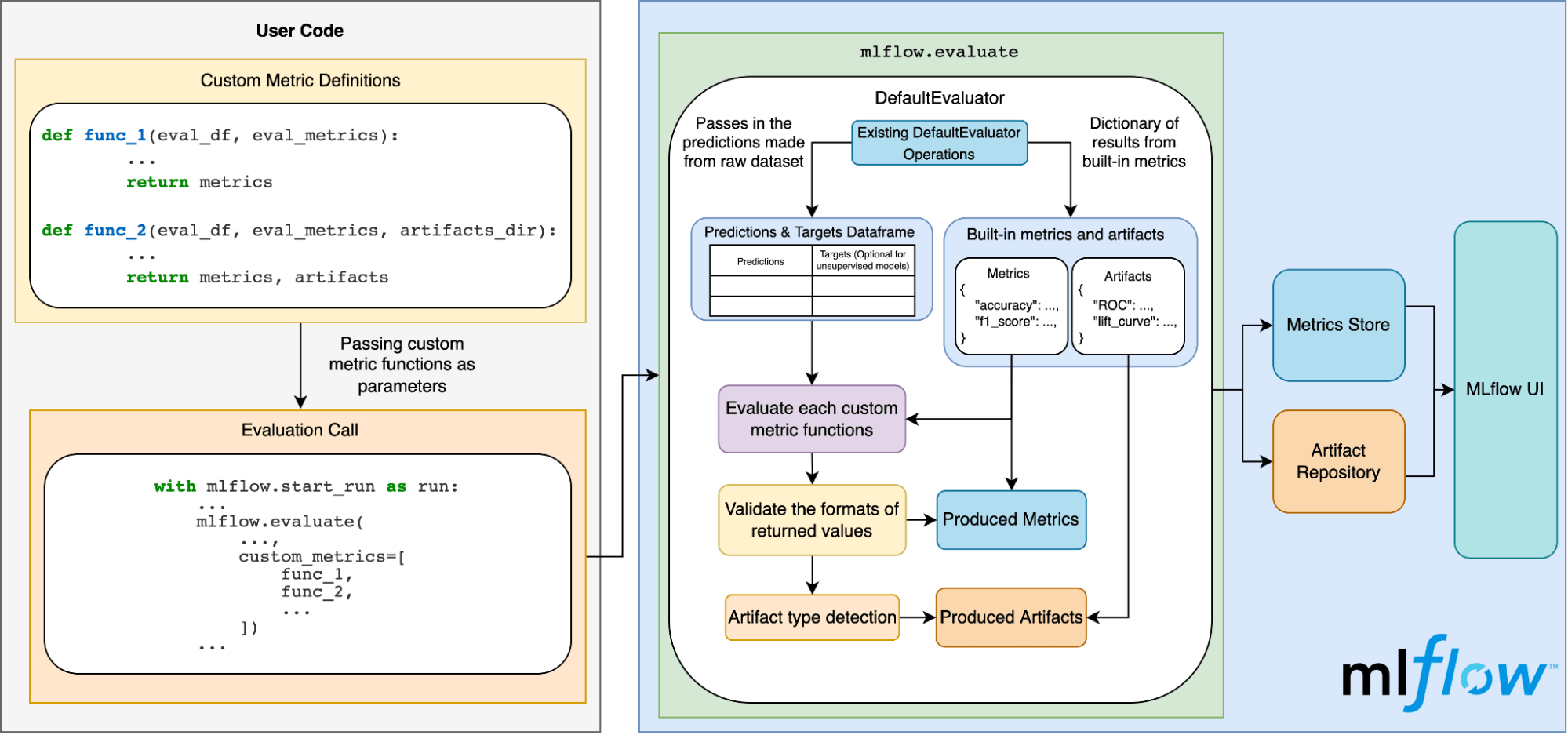 MLflow Model Evaluation under the hood
