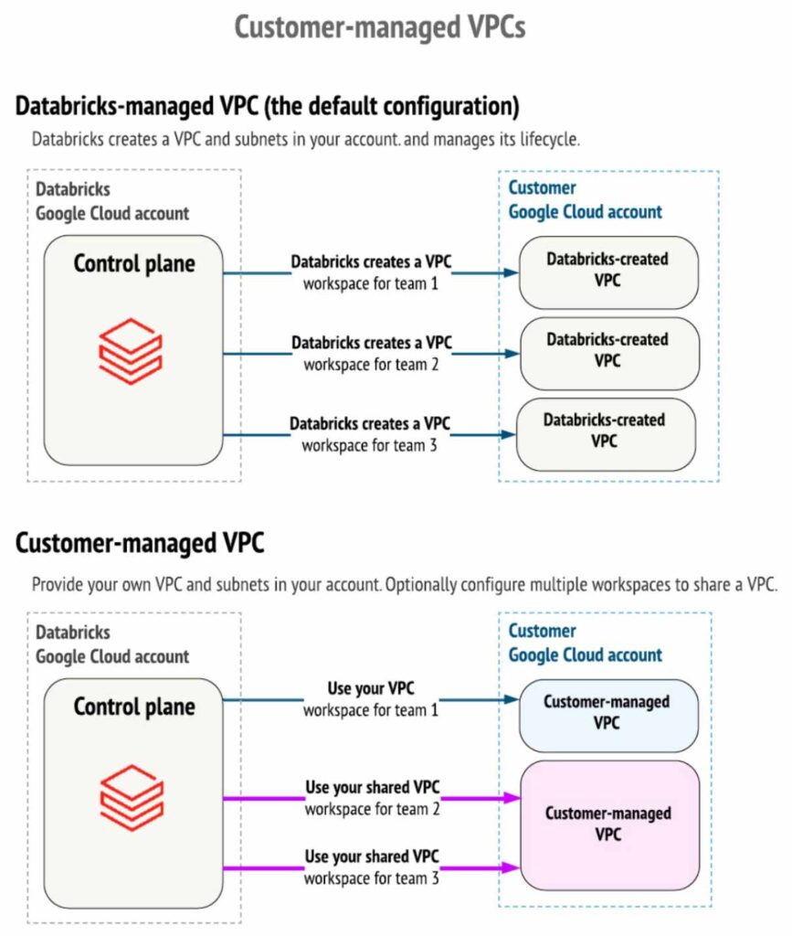 Conceptual architectural comparison between a Databricks-managed VPC vs. customer-managed VPC. >