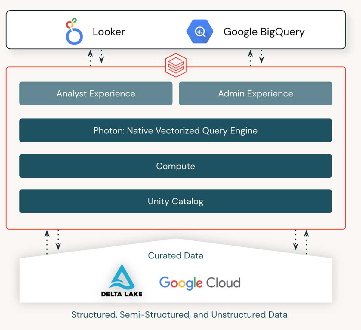 With Databricks on Google Cloud you have all the capabilities needed to run data warehousing and analytics workloads on the Databricks Lakehouse Platform