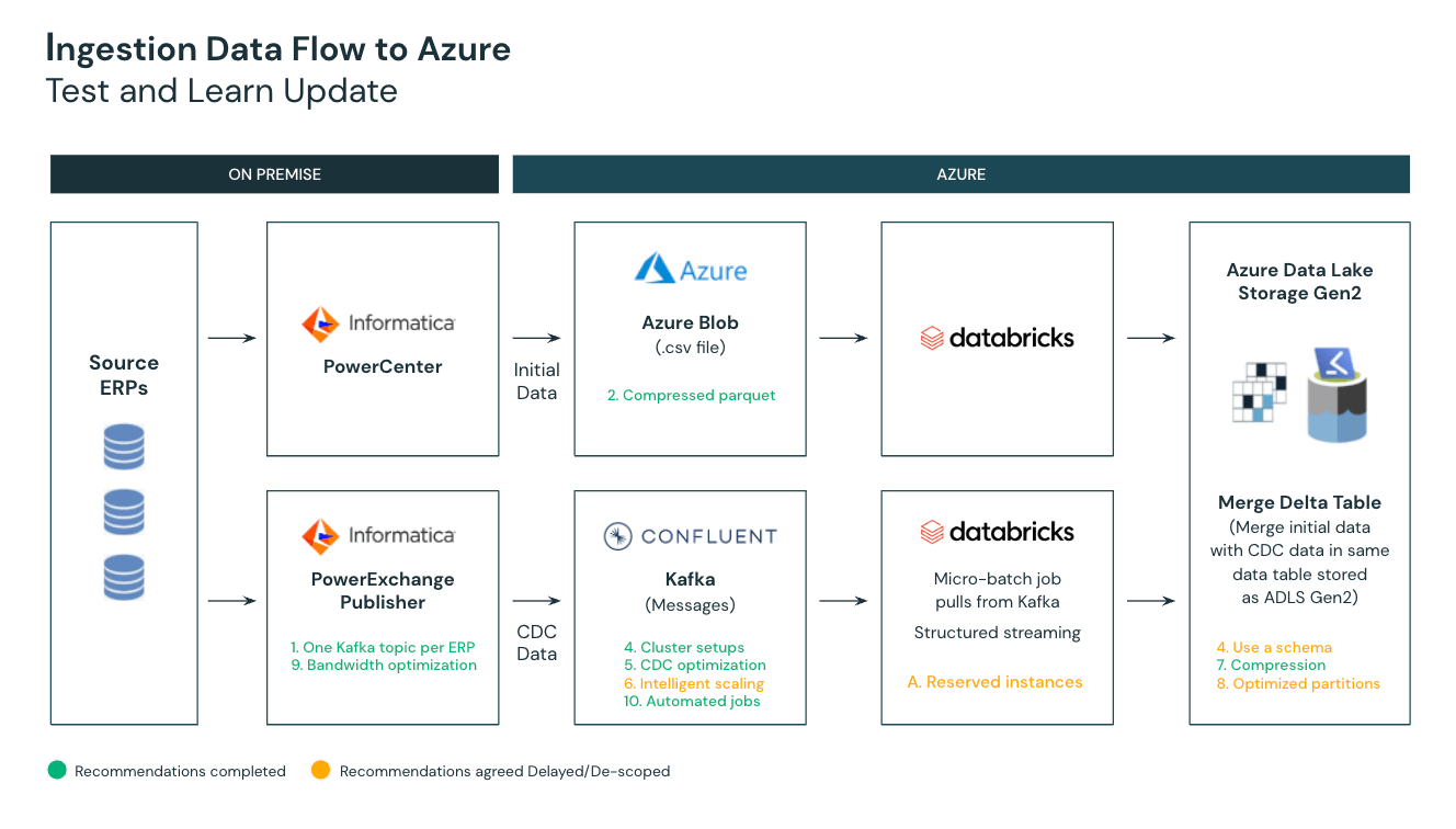 Azure とのデータ統合フロー