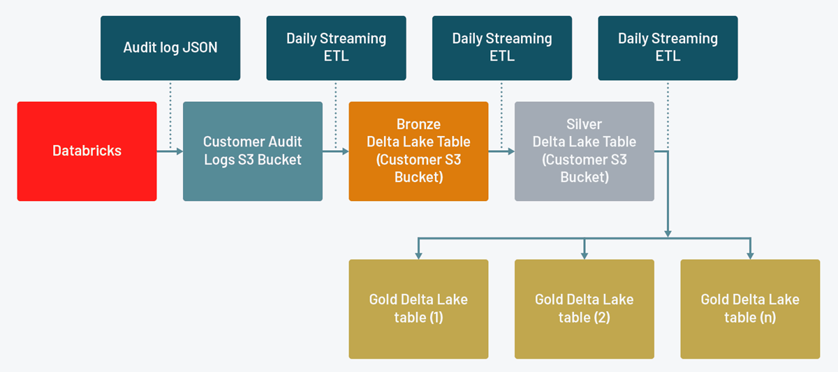 After consuming the JSON files, the Delta Live Tables (DLT)  pipeline creates a bronze, silver, and gold table each for each account and workspace level action.