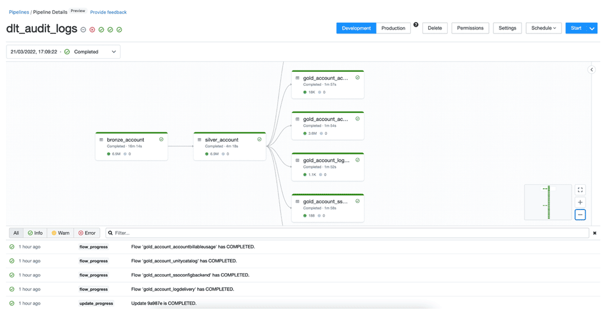 Sample Databricks Delta Live Tables (DLT) 'medallion' workflow.