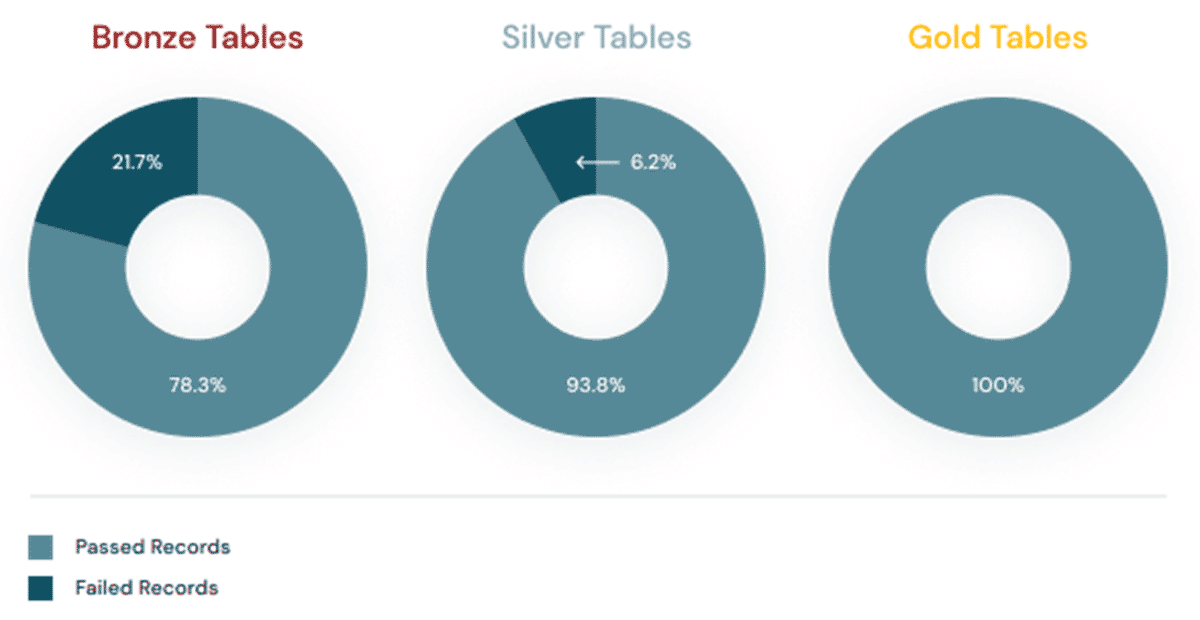 Sample Databricks Delta Live Tables (DLT) visualization for audit log project, reporting 'medallion' workflow KPIs.