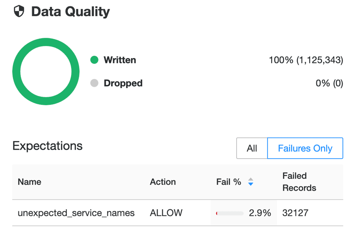 Sample Databricks Delta Live Tables (DLT) visualization for audit log project, reporting incidence of 'untracked serviceNames' detected in workflow.