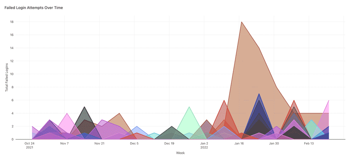 Sample Databricks SQL dashboard for Delta Live Tables (DLT) audit log project, reporting 'Failed Login Attempts Over Time.'