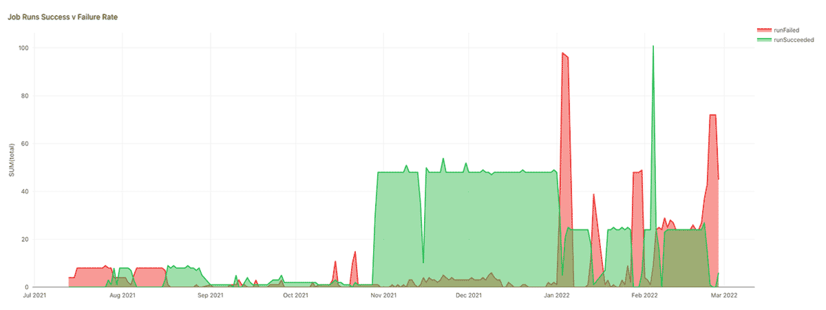 Sample Databricks SQL dashboard for Delta Live Tables (DLT) audit log project, reporting 'Job Runs Success v. Failure Rate.'