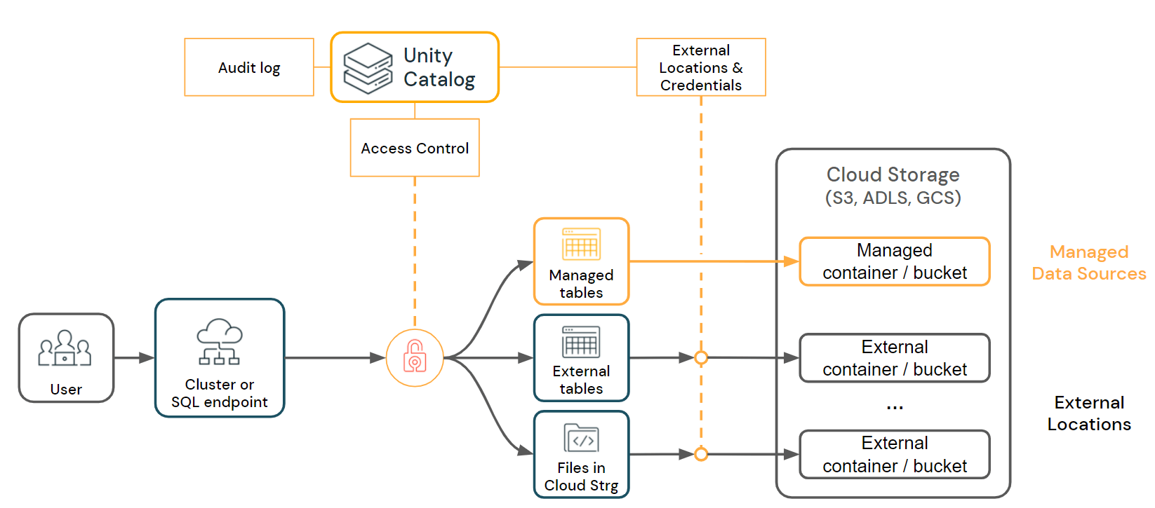  Unity Catalog enables fine-grained access control for managed tables, external tables and files