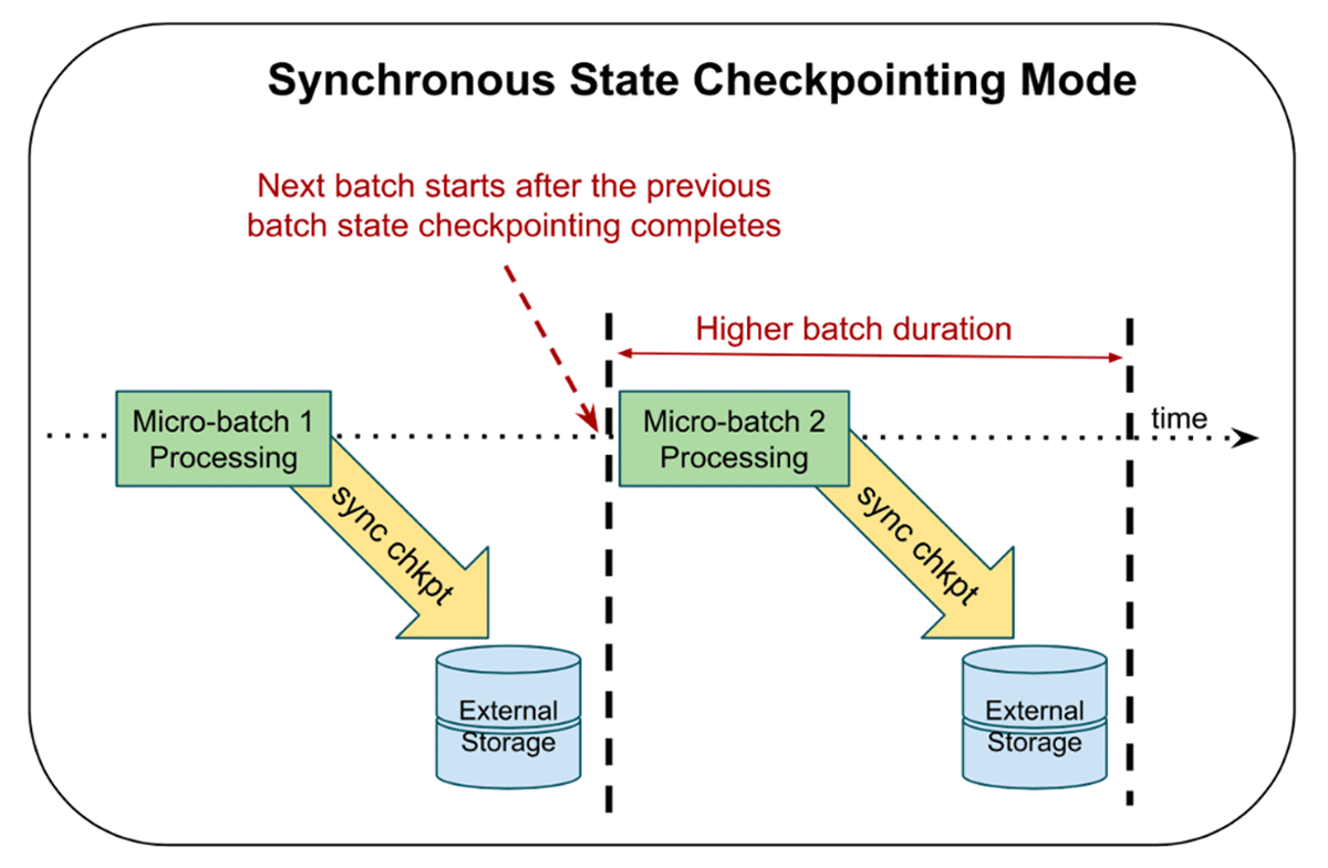 Structured Streaming utilizes synchronous checkpointing, writing out the current state of all keys involved in stateful operations before proceeding to the next one