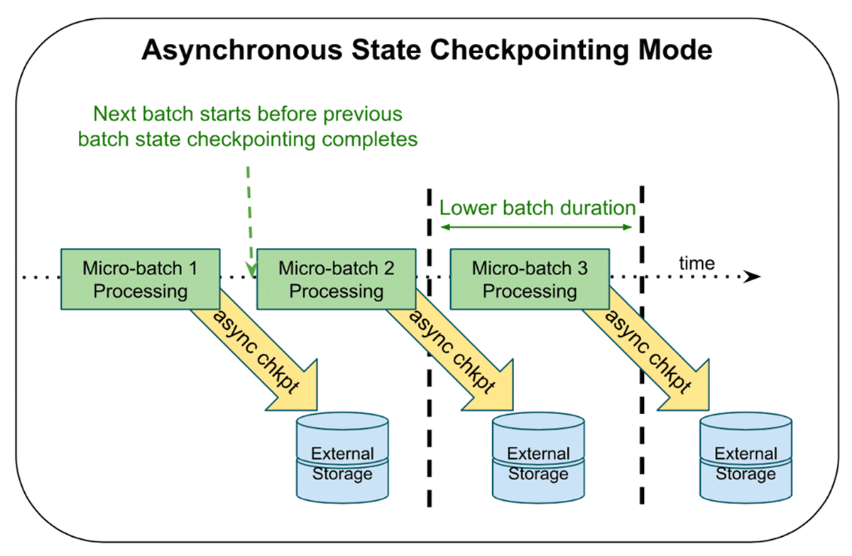 Asynchronous state checkpointing separates the checkpointing of state from the normal micro-batch execution..