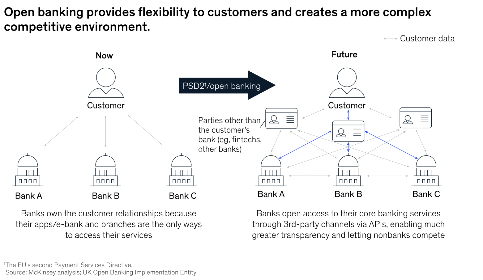 Open Banking