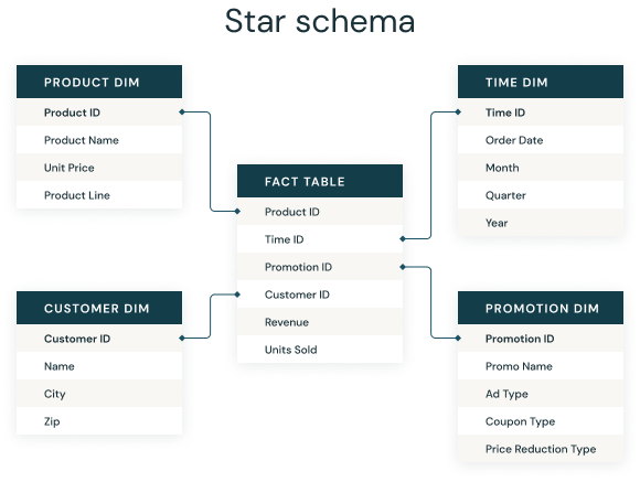 A sample star schema enterprise relationship diagram showing a single fact table connected to multiple dimension tables.