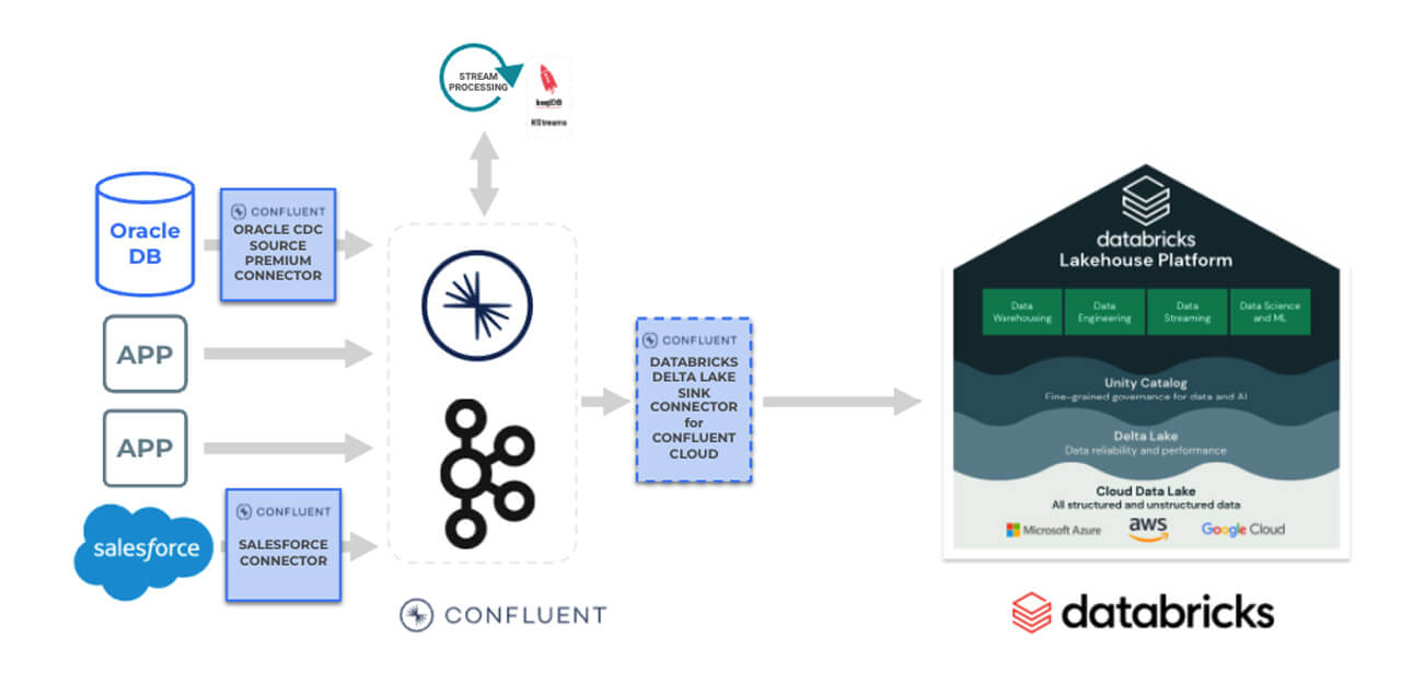 High-level Confluent-Databricks architecture for extracting and ingesting data from various sources into the Databricks Lakehouse.