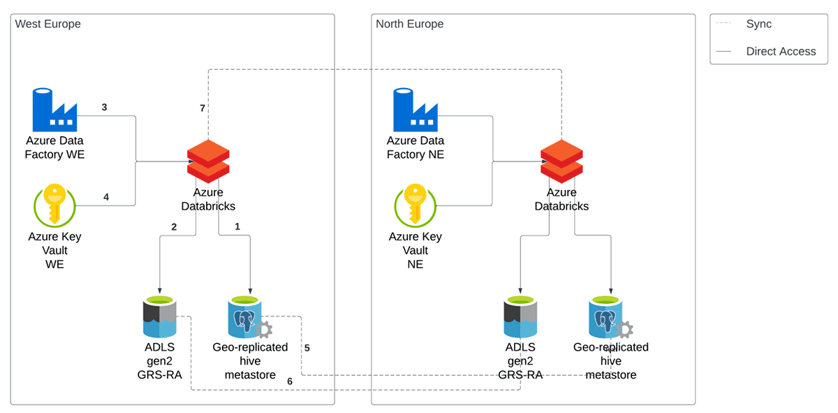 illimity Bank’s disaster recovery setup features redundant cloud storage and computing infrastructure on Azure Databricks