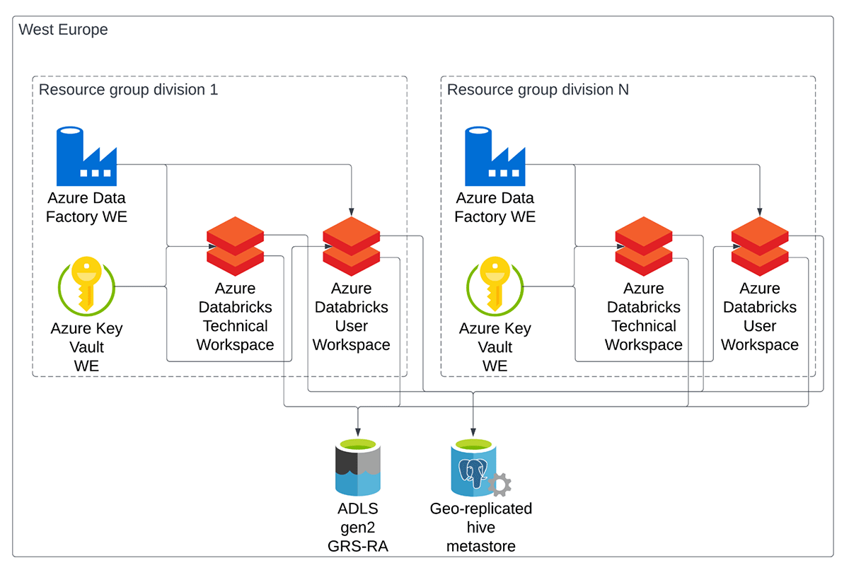 illimity Bank’s data architecture, featuring Azure Databricks and identical workspaces for technical and business users