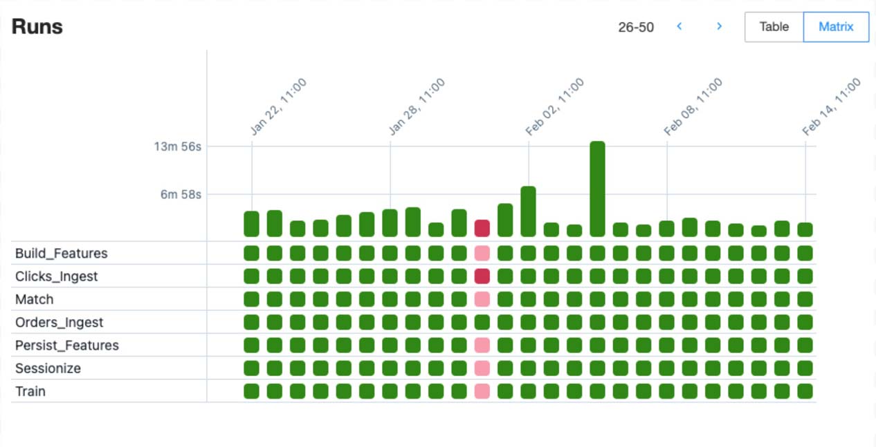 Workflow monitoring integrated with the lakehouse