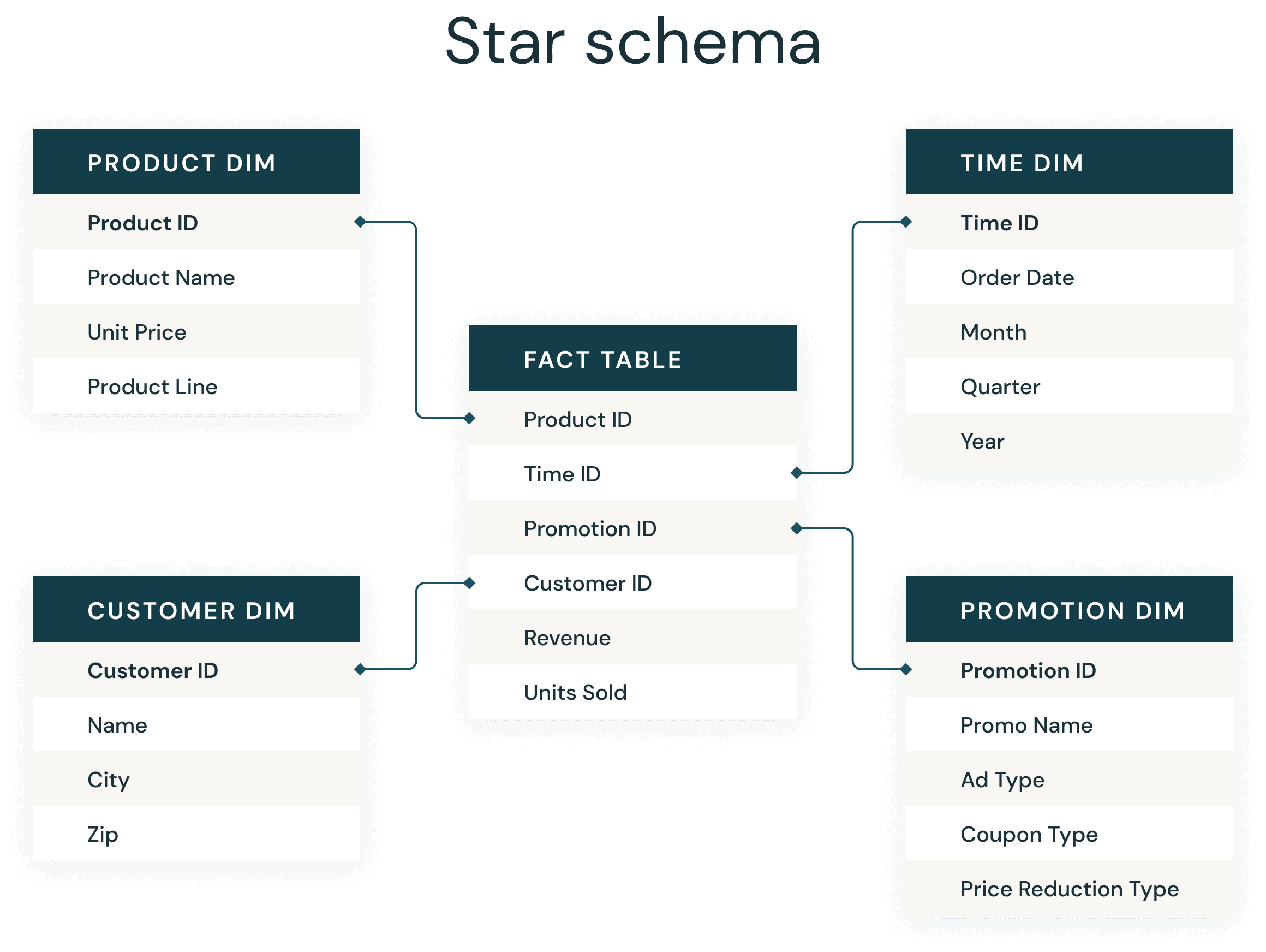 Sample star schema and dimensional attributes typically used Delta Lake tables.