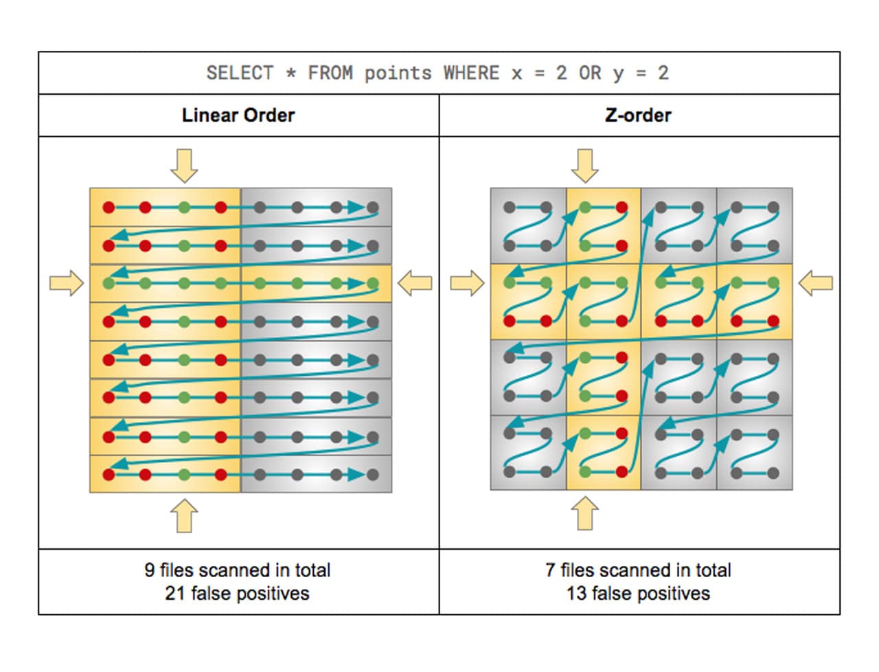 Delta Lake は、クエリ速度を向上させるために、Z オーダーを使用してクラウドストレージに保存されたデータのレイアウトを最適化する機能をサポートしています。