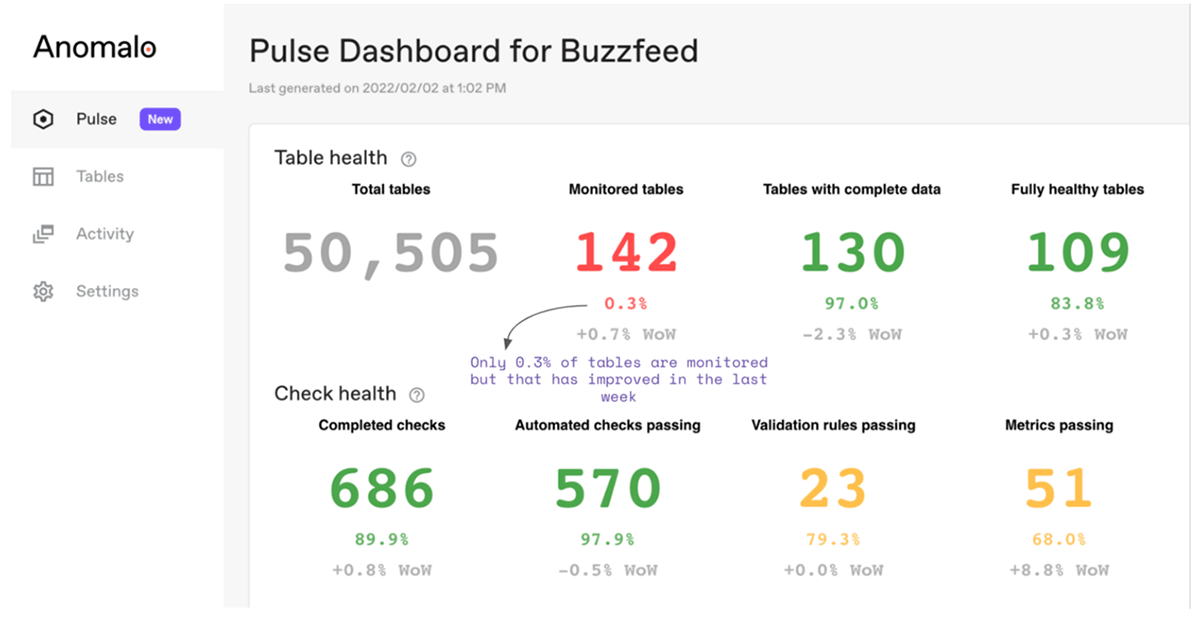 Anomalo’s Pulse dashboard also gives users a high-level overview of their data quality to get insight into data coverage, arrival times, trends, and repeat offenders.
