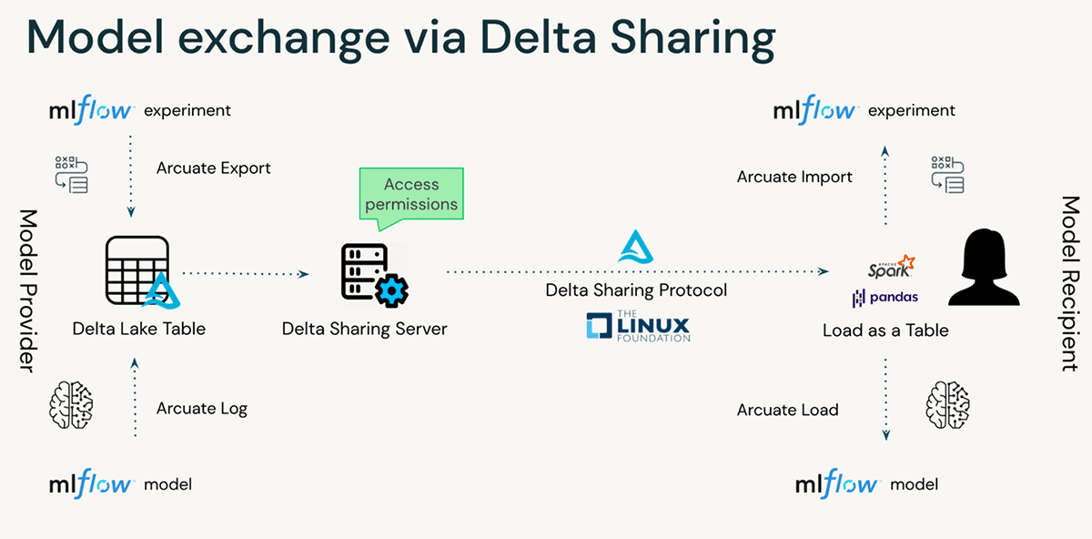 How Arcuate works with Delta Sharing to share machine learning models