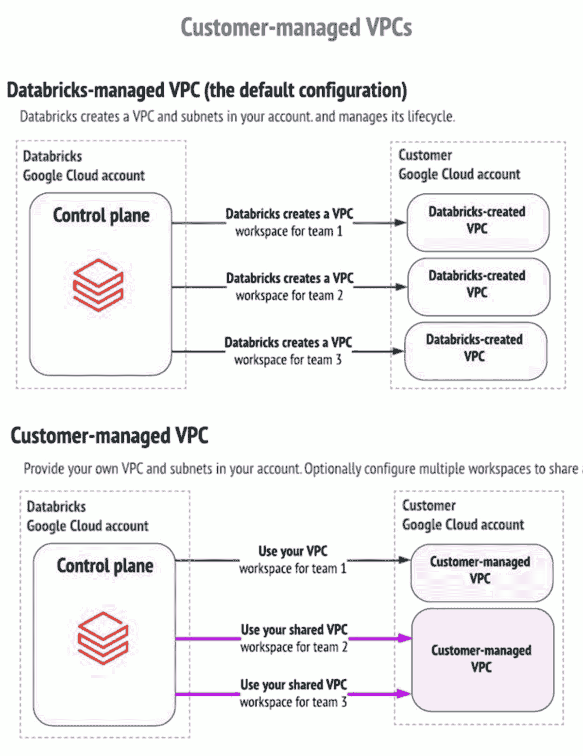 Differences between Databricks-managed and customer-managed VPCs